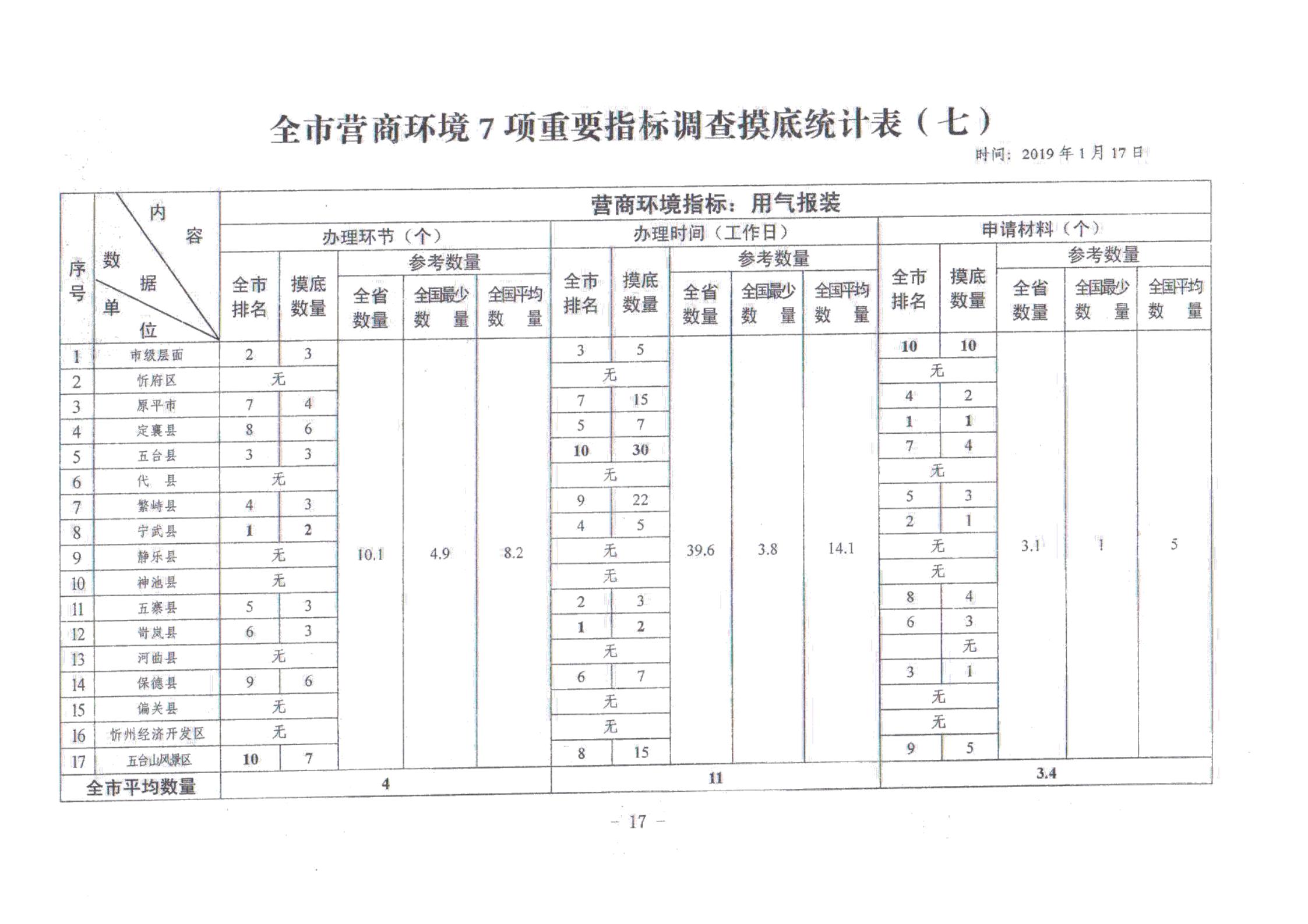 關(guān)于對全市營商環(huán)境7項(xiàng)重要指標(biāo)調(diào)查情況的通報_16.jpg